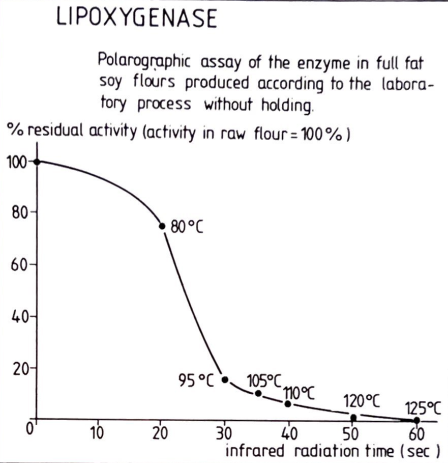 Lipoxygenase